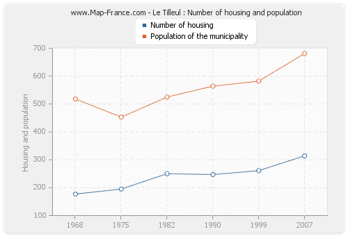 Le Tilleul : Number of housing and population